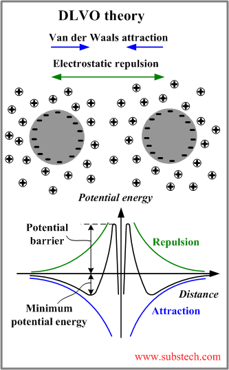 DLVO theory.png