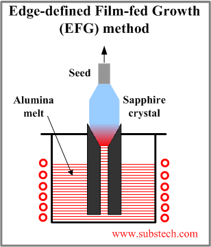 Edge-defined Film-fed Growth (EFG) method.png