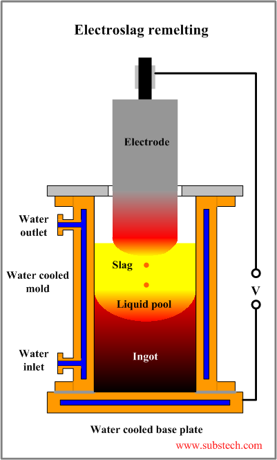 Electroslag remelting.png