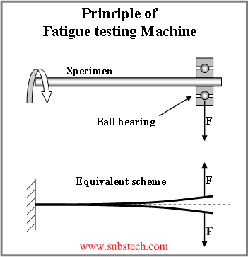 fatigue test.png