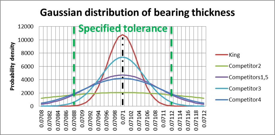 Gaussian distribution