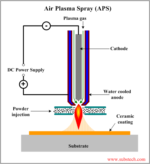 Air Plasma Spray coating.png Air Plasma Spray coating.png