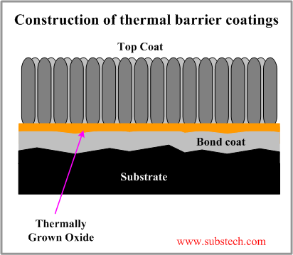 Construction of thermal barrier coatings.png Construction of thermal barrier coatings.png