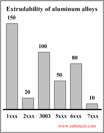 Extrudability of aluminum alloys Extrudability of aluminum alloys