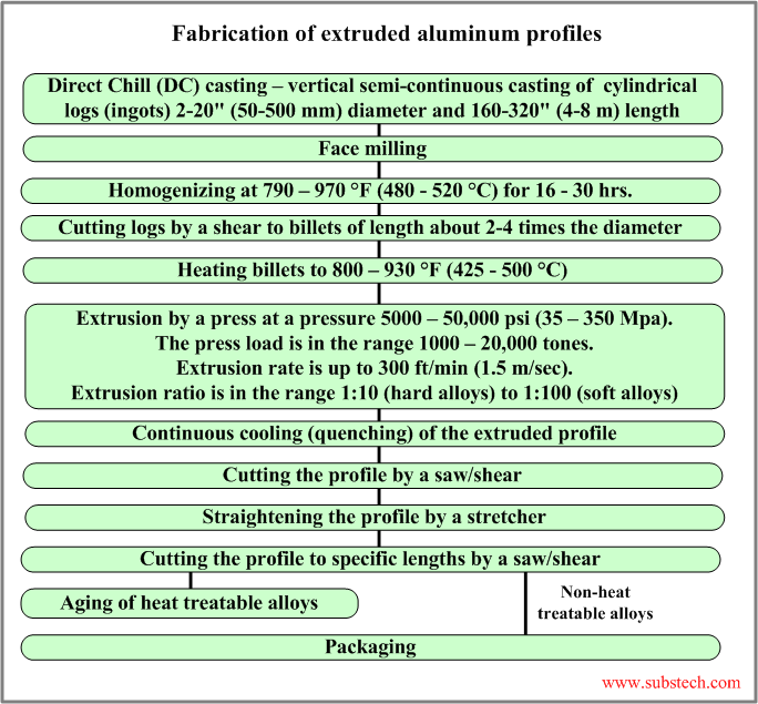Fabrication of extruded aluminum profiles Fabrication of extruded aluminum profiles