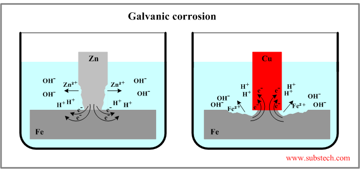 Galvanic corrosion.png Galvanic corrosion.png