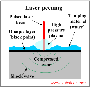 Laser peening.png Laser peening.png
