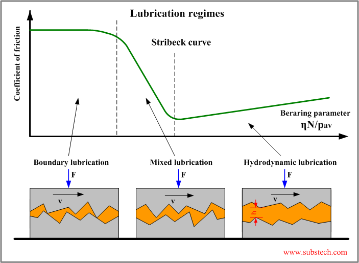 Lubrication regimes.png Lubrication regimes.png