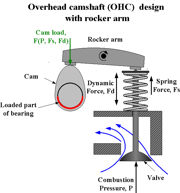 Overhead camshaft (OHC) design with rocker arm.png Overhead camshaft (OHC) design with rocker arm.png
