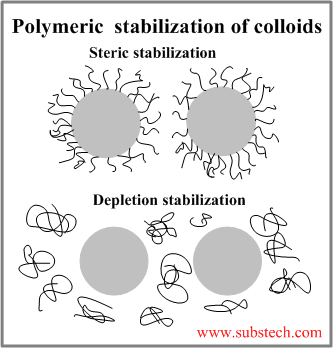 Polymeric stabilization of colloids.png Polymeric stabilization of colloids.png