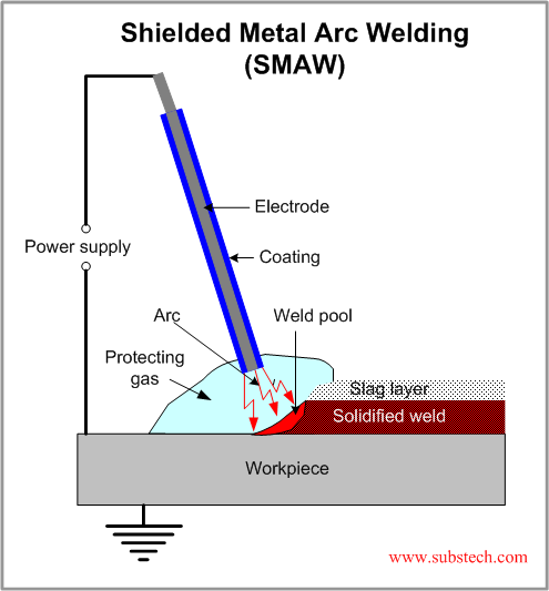 Shielded metal arc welding.png Shielded metal arc welding.png