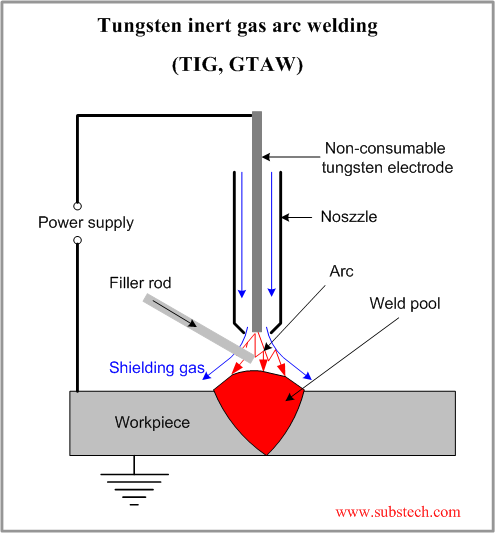 Tungsten Inert Gas Arc Welding.png Tungsten Inert Gas Arc Welding.png